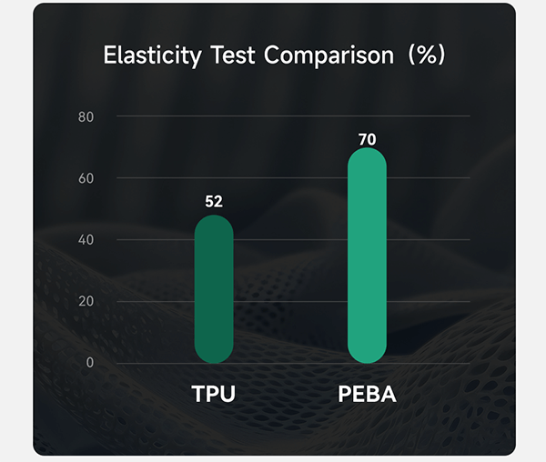 ESUN Filament eSun PEBA 90A Flexible 3D Print Filament 800g 1.75mm