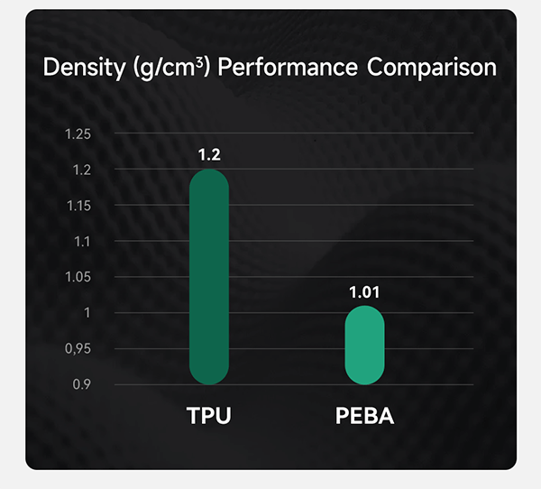 ESUN Filament eSun PEBA 90A Flexible 3D Print Filament 800g 1.75mm